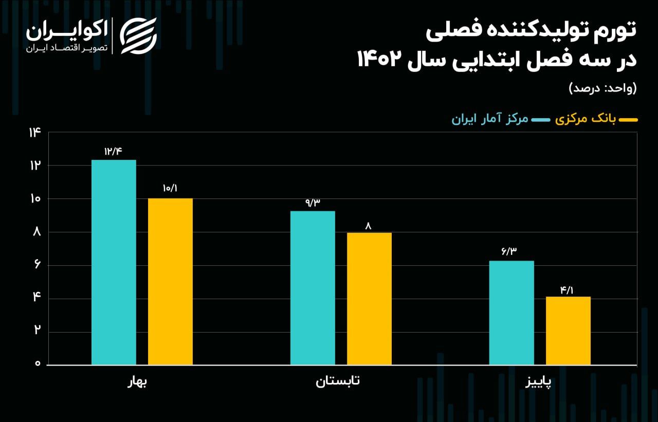 اختلاف معنادار آمار تورم تولید‌کننده در دو نهاد مرجع + نمودار 4