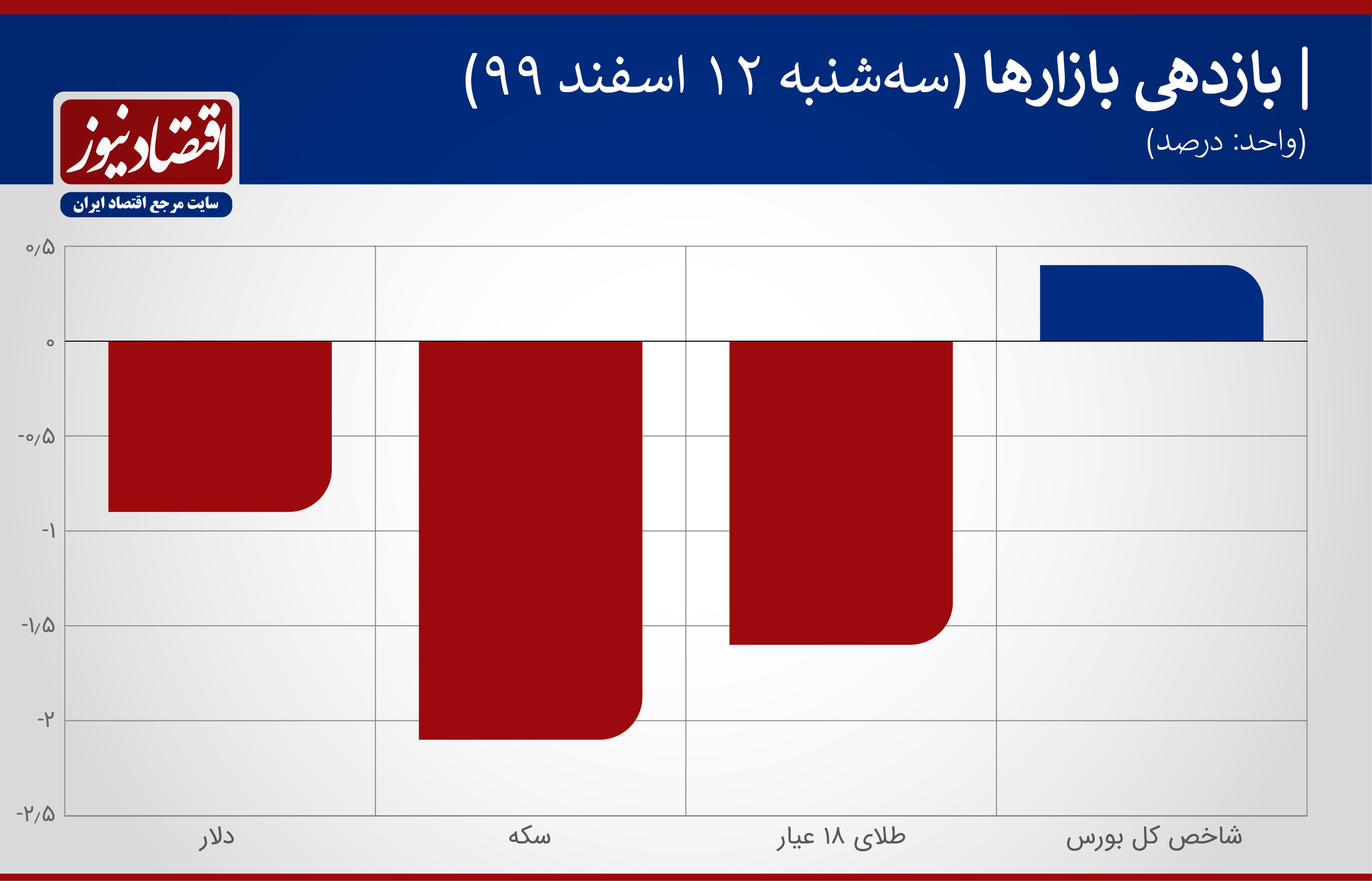 بازارها