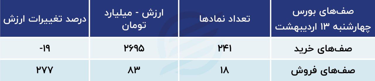 پیش بینی بورس 16 اردیبهشت 1402/ میل بازار به صعود 2