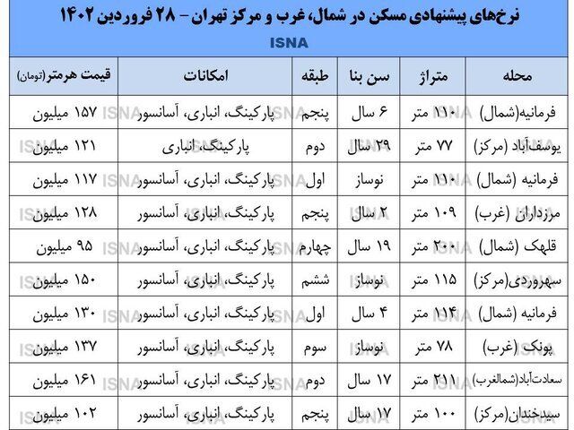 قیمت های عجیب و غریب آپارتمان در مناطق مختلف پایتخت؛ از متری ۱۶۰ تا ۹۵ میلیون تومان