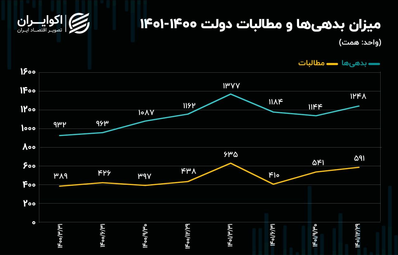 بدهی بانک‌ها و بانک مرکزی به دولت جهش کرد 2