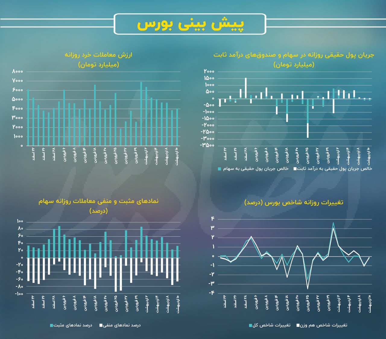 شاخص کل بورس تهران منزوی شد! / پیش بینی بازار سهام امروز 11 اردیبهشت 3