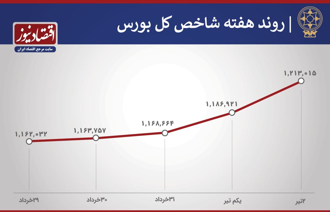 روند بورس هفته 