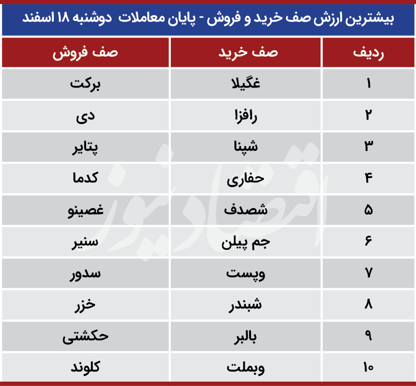 پیش بینی بورس 19 اسفند