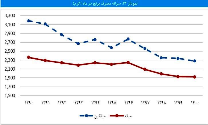 وضعیت قرمز در سفره ایرانی/ ایرانی‌ها هم گوشت کمتر می‌خورند، هم مرغ و برنج