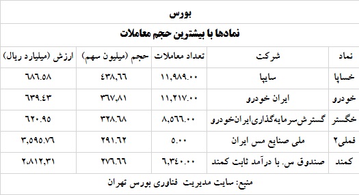 ترین های بورس 12 خرداد 1400