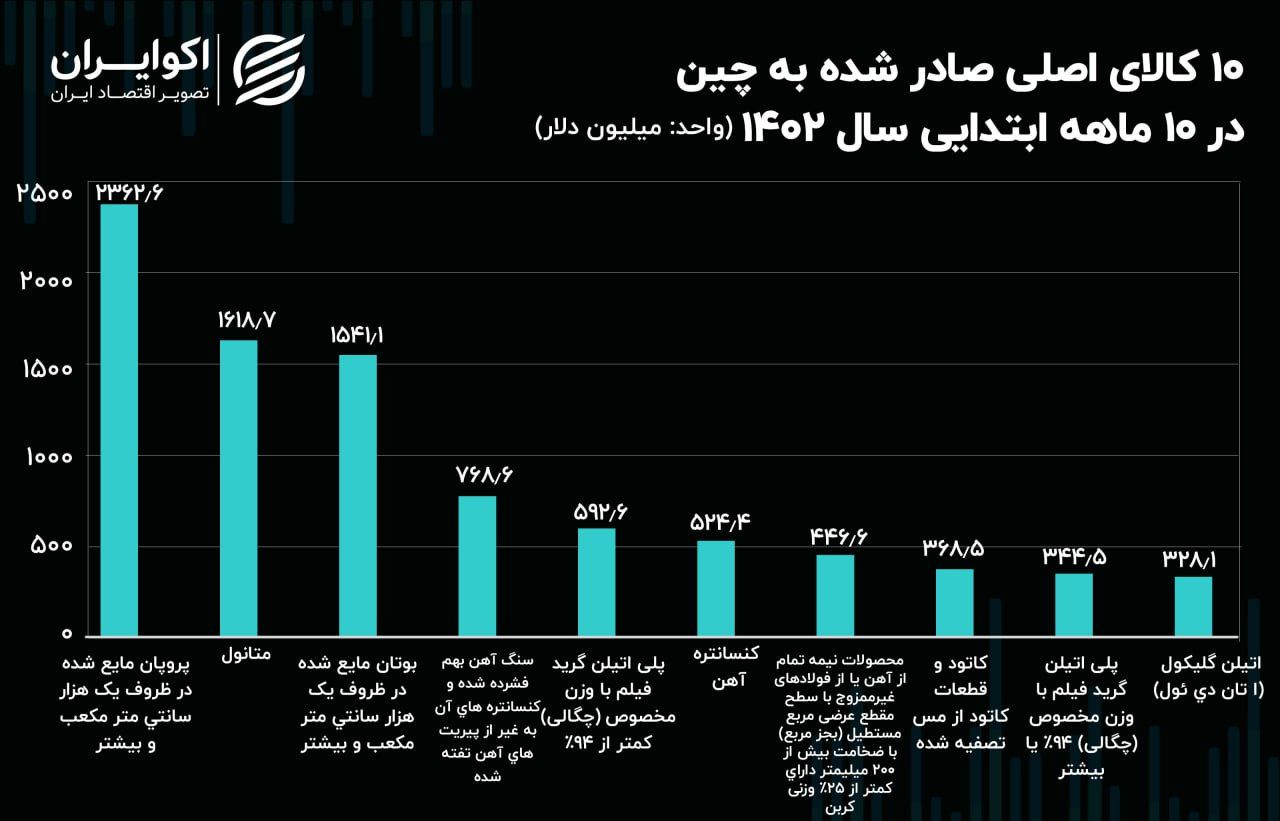 ایران مشتری این بازار چین شد / محصولات پتروشیمی در صدر کالاهای وارداتی پکن + نمودار 2