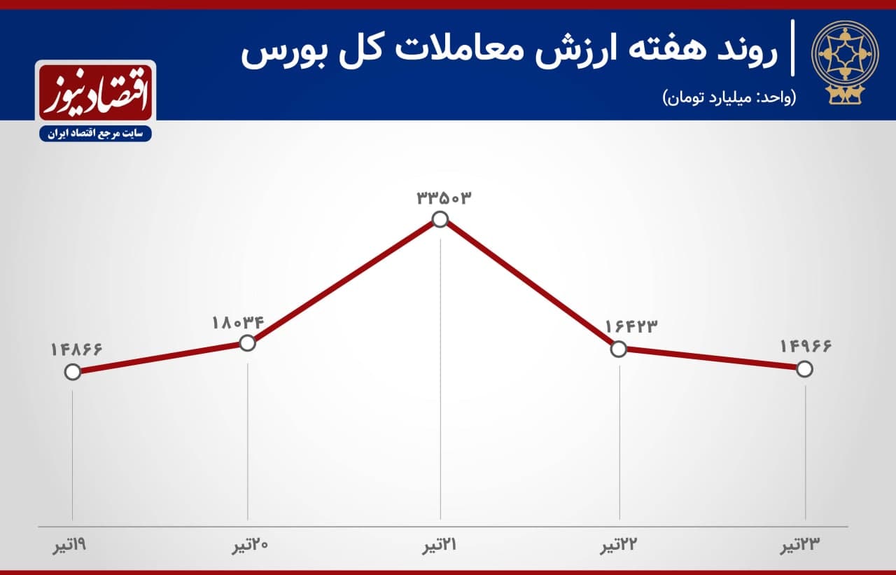 روند بورس هفته 