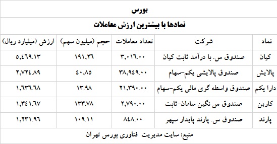 ترین های بورس و فرابورس 5 خرداد 1400
