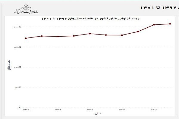 کاهش آمار طلاق بعد از سه دهه