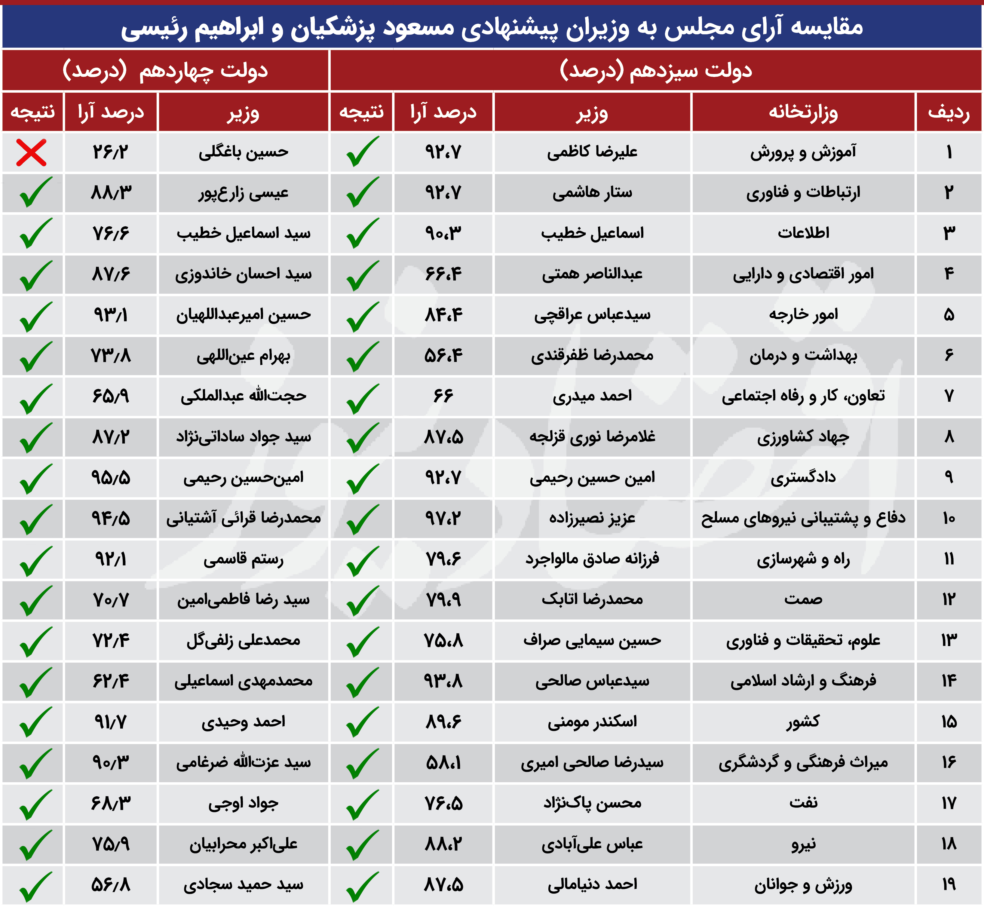مقایسه_آرای_مجلس_به_وزیران_پیشنهادی_مسعود_پزشکیان_و_ابراهیم_رئیسی
