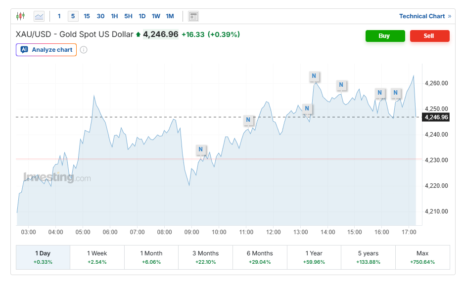 ادامه رکوردزنی قیمت طلا و سکه | طلای 18 عیار 12 میلیون و 200 هزار تومان شد | سکه 126 میلیون را رد کرد 3