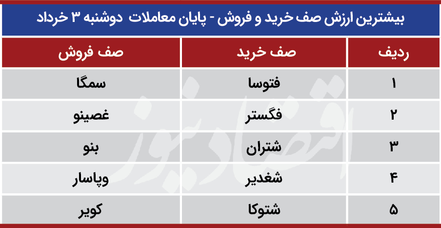 پیش بینی بورس 4 خرداد
