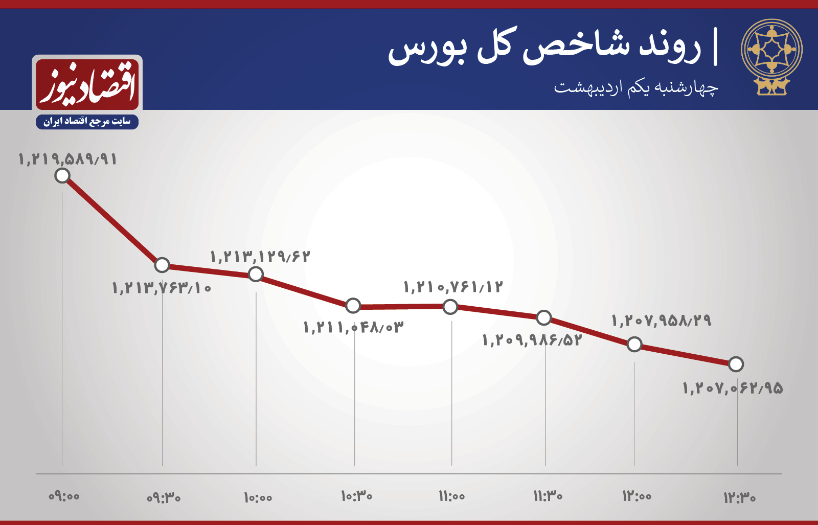 روند شاخص 
