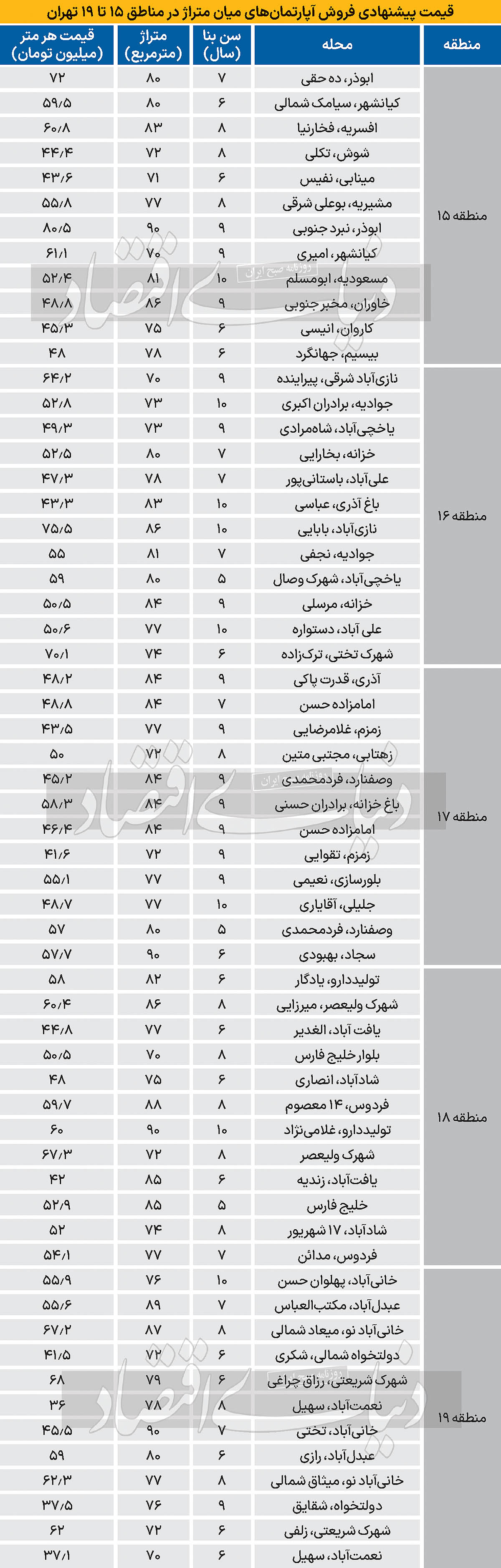 تازه‌ترین قیمت فروش آپارتمان در مناطق 15 تا 19 تهران + جدول 2