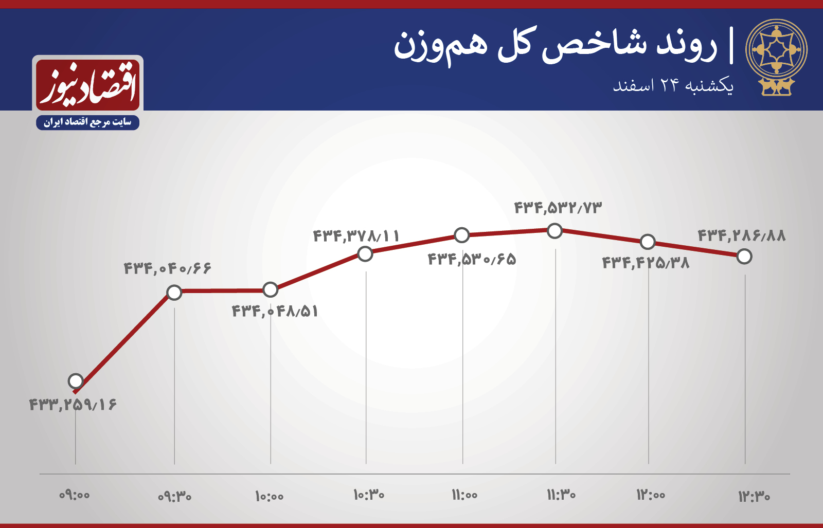 روند شاخص 