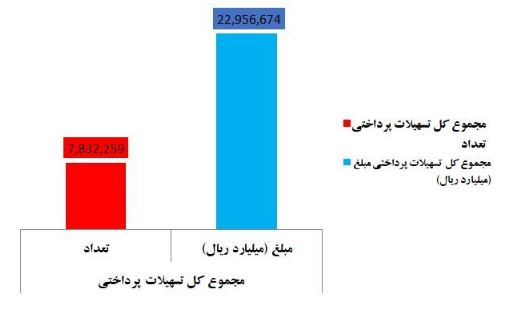 بانک مرکزی گزارش داد / تسهیلات امهالی بانک‌ها چقدر است؟ 2