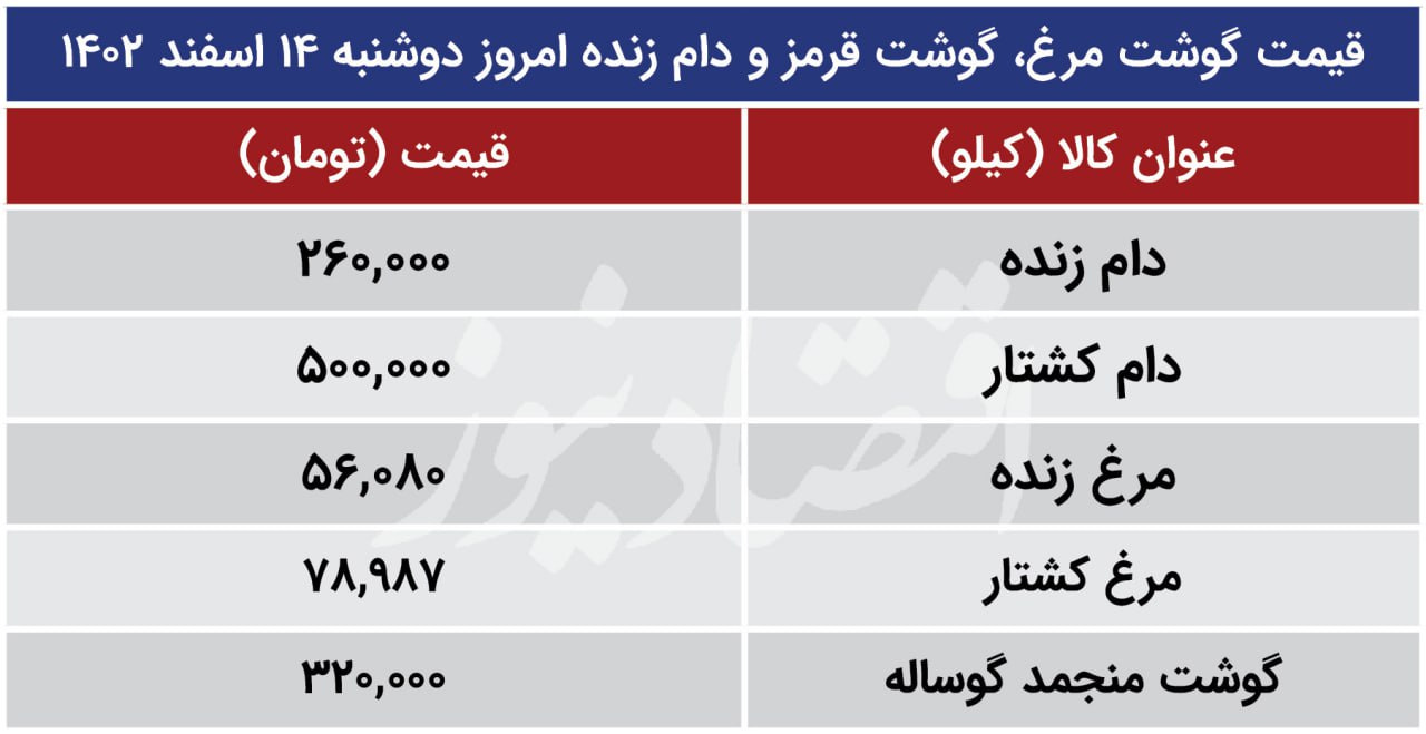 قیمت گوشت مرغ، گوشت قرمز و دام زنده امروز دوشنبه 14 اسفند 1402/ مرغ ارزان شد + جدول 3