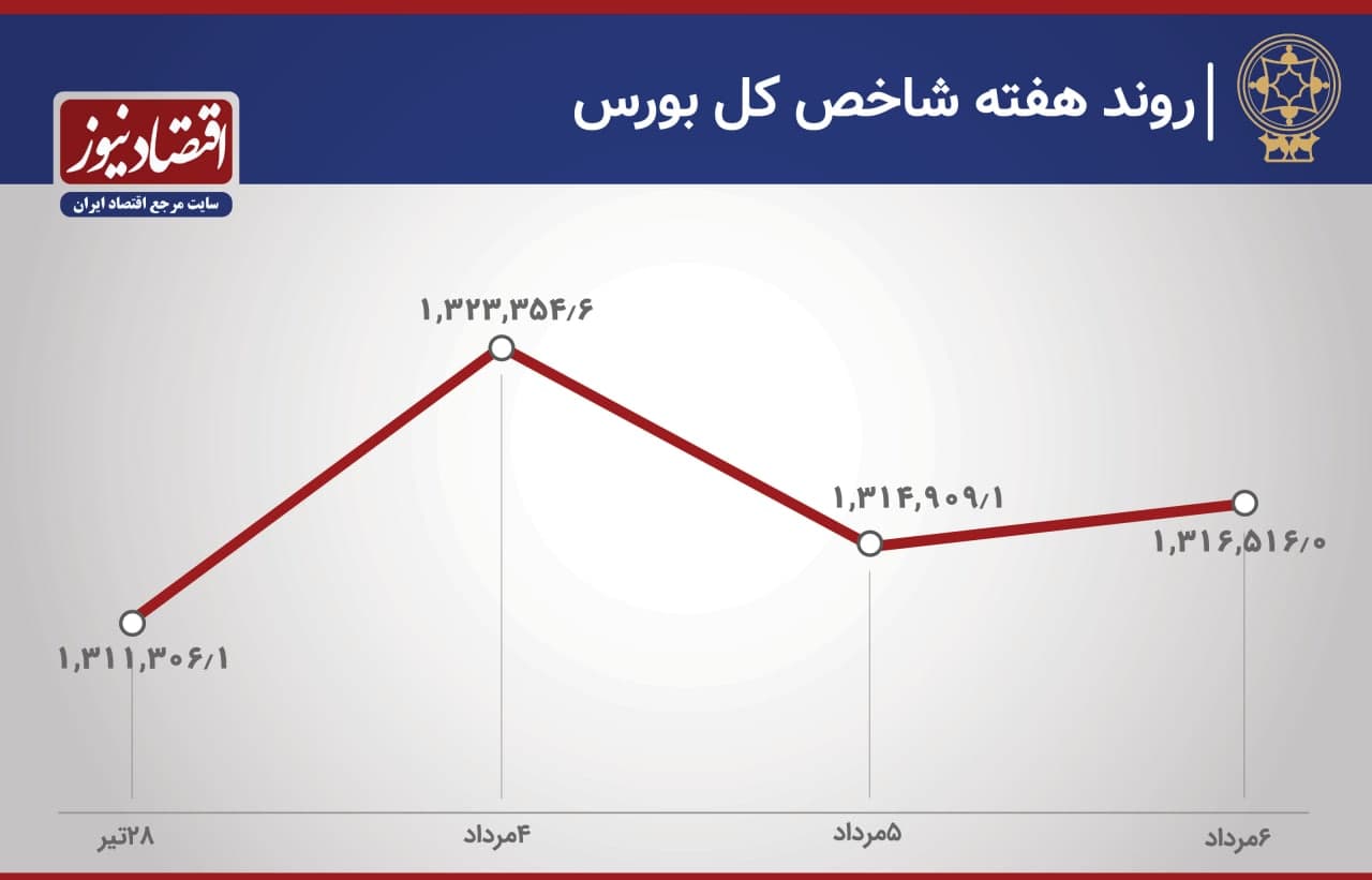 روند هفته بورس
