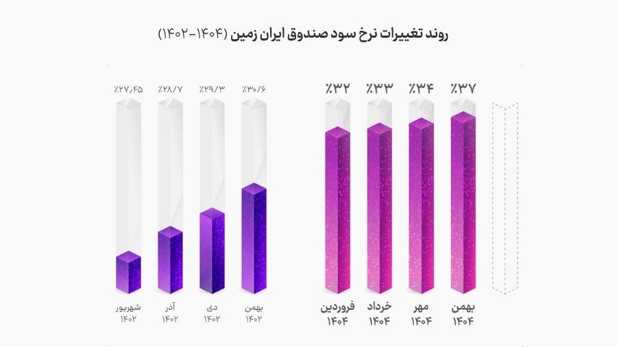روند تغییرات نرخ سود صندوق ایران زمین