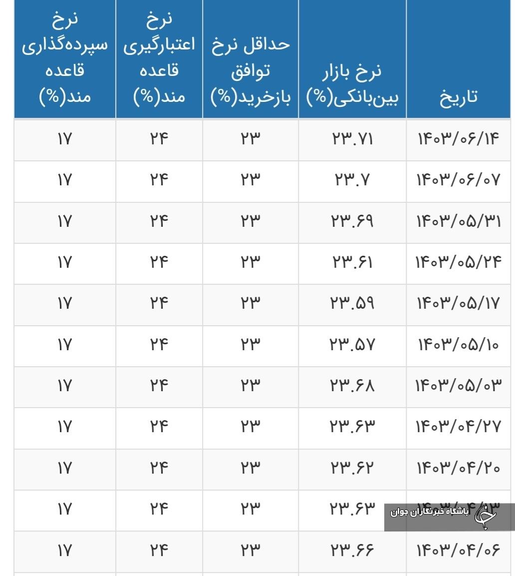 جدول نرخ بهره