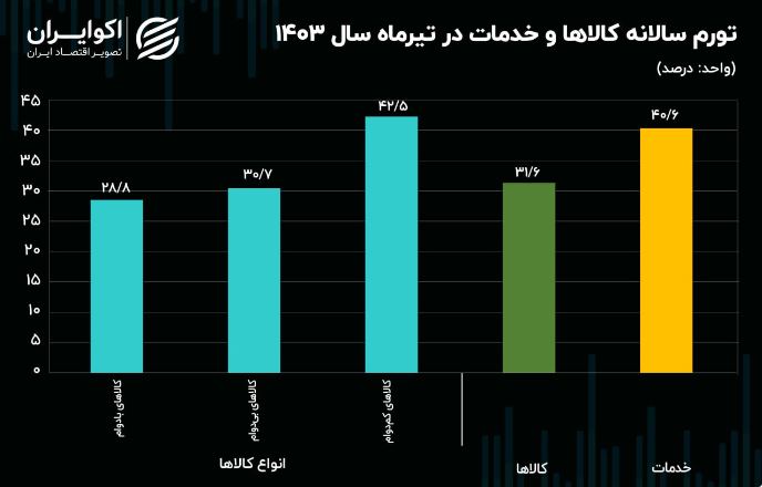 تورم سالانه