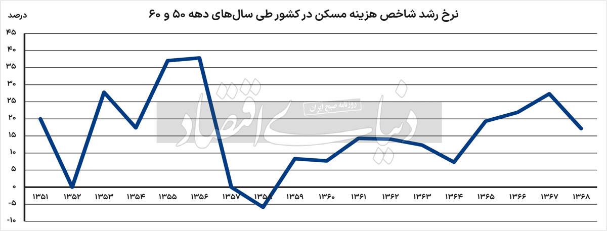 سه سناریو پیش روی بازار مسکن طی ماه های آتی 2