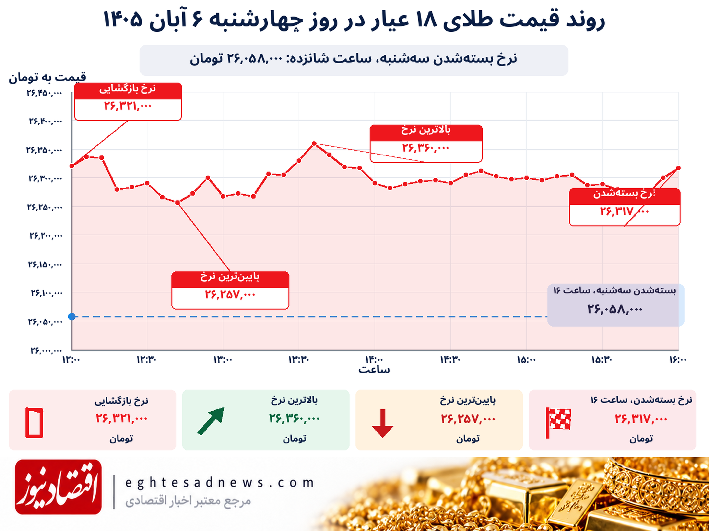 طلای 18 عیار 6 آبان 1405