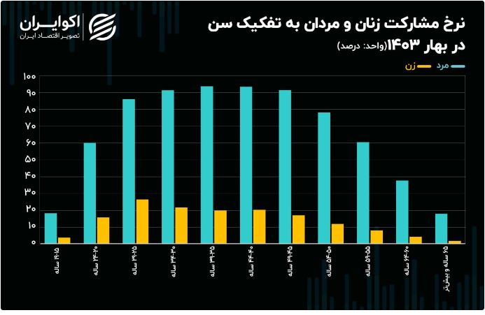 نرخ مشارکت