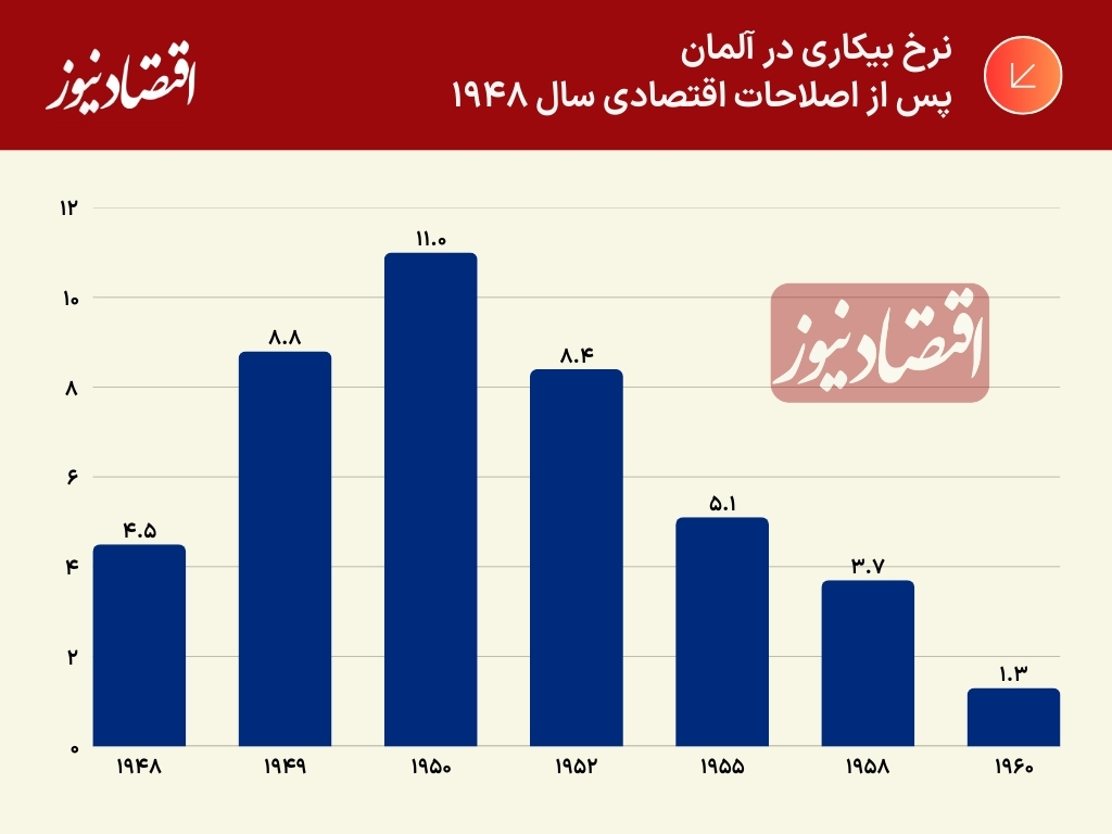 حذف قیمت‌گذاری دستوری و ایجاد بازار آزاد | از هراس ایرانی‌ها تا جسارت آلمانی‌ها | معجزه‌ای که «ارهارد» پس از جنگ جهانی رقم زد 8