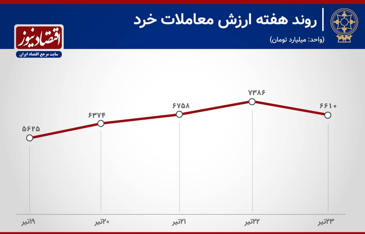 روند بورس هفته 