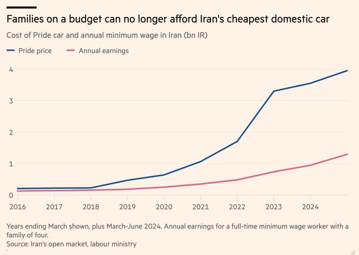 از قدرت خرید پراید تا تحریم و تورم / روایت فایننشال تایمز از اقتصاد ایران + نمودار 2