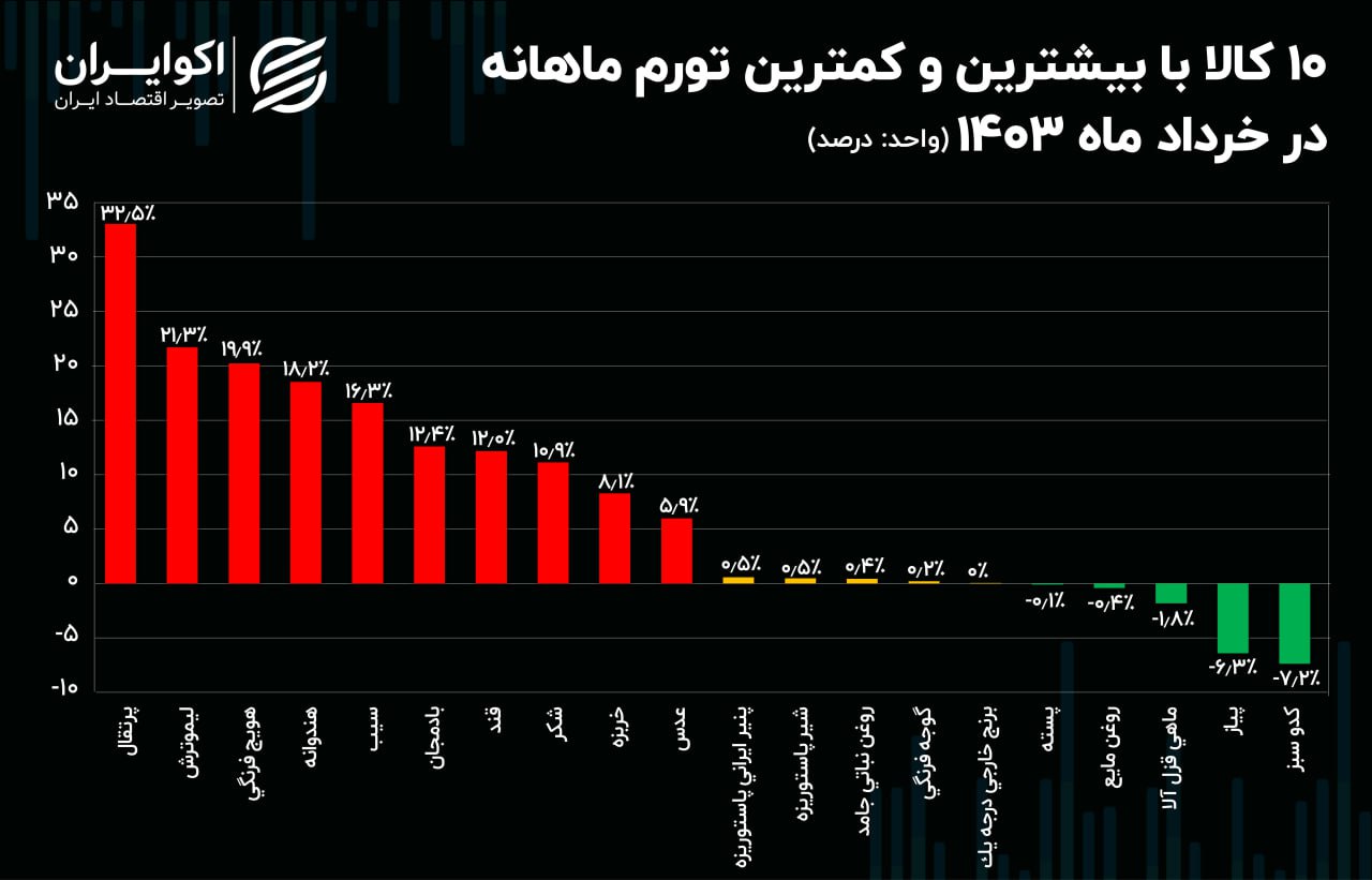 نرخ تورم خوراکی‌ها در خرداد اعلام شد + جدول 3