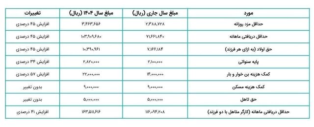 اعلام جزئیات افزایش دستمزد کارگران در سال 1404+ جدول 3