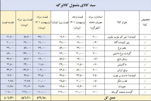 احتمال شارژ اعتبار ۸۰ هزار تومانی برای دهک‌های ۴ تا ۹