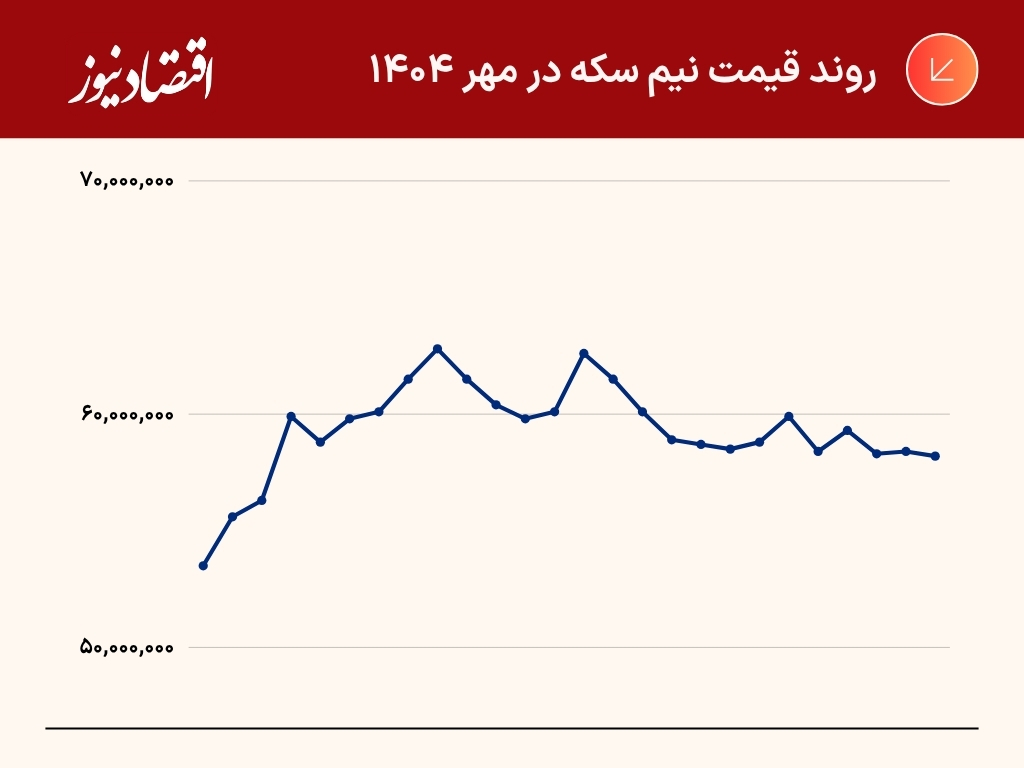 ثبت رکوردهای جدید در بازار طلا و سکه | بازدهی طلای 18 عیار به 15 درصد رسید | پیشبینی بازار در آبانماه 7