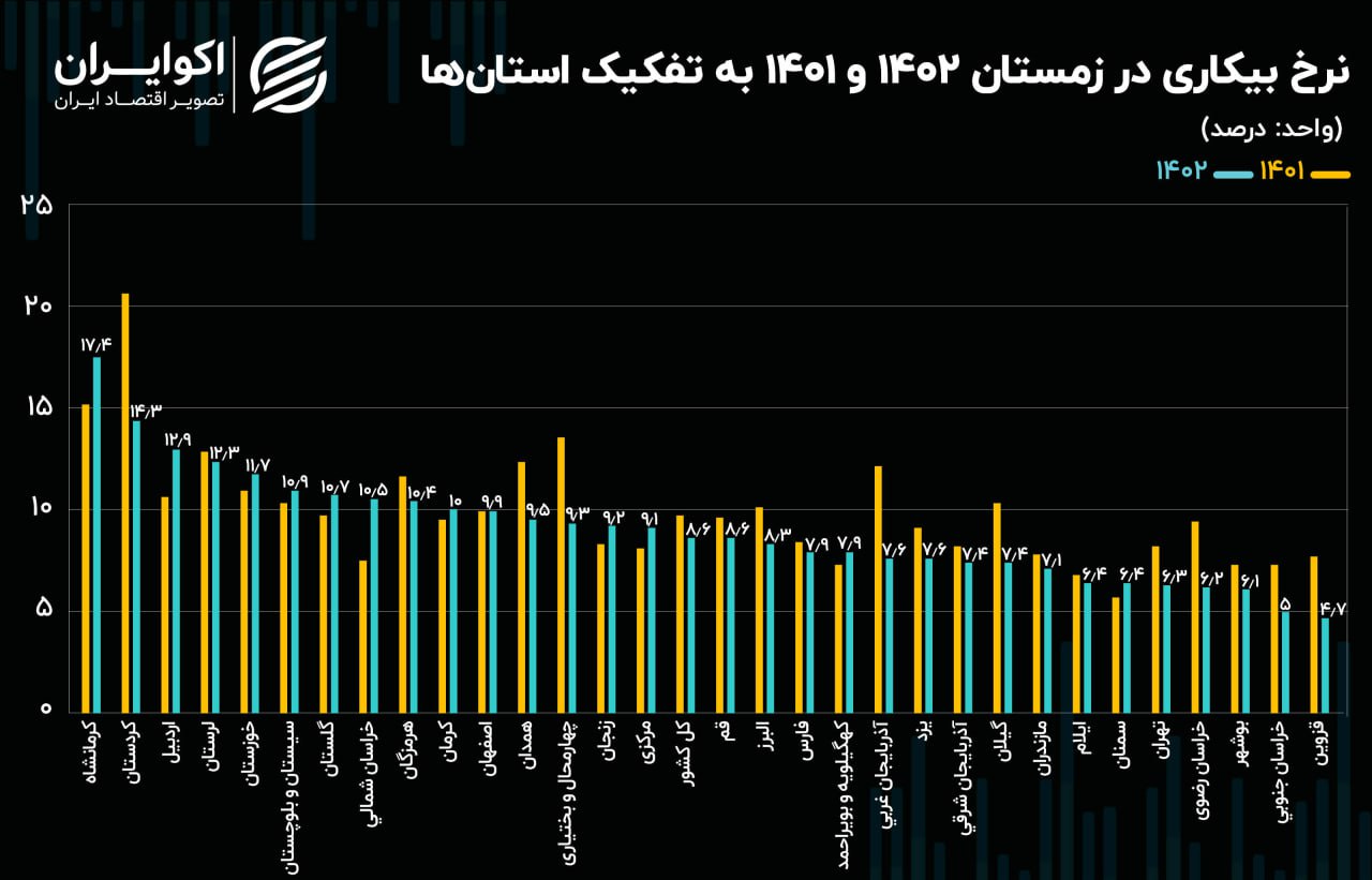 پرچم‌داران بیکاری در ایران / این استان‌ها در نرخ بیکاری سبقت گرفتند 3