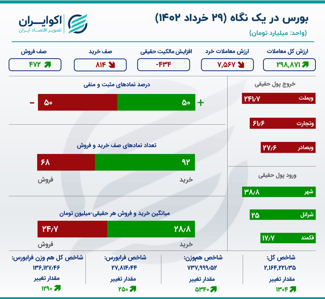 صعود 6 هزار واحدی شاخص بورس در ساعت اولیه بازار 2