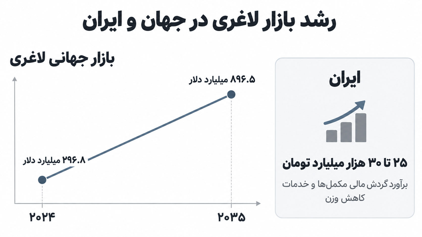 رشد بازار لاغری در جهان و ایران