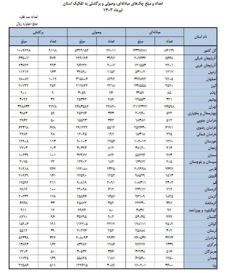 میزان صدور چک کاهش یافت + جزئیات 2