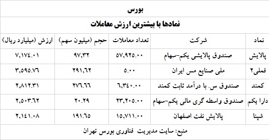 ترین های بورس 12 خرداد 1400