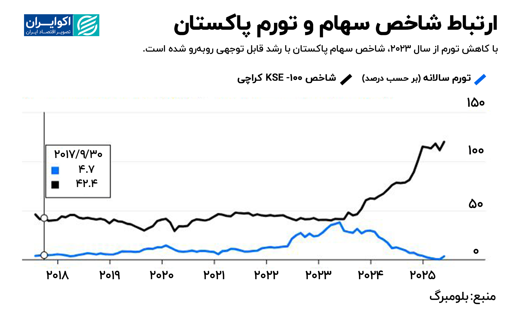 ارتباط-شاخص-سهام-و-تورم-پاکستان
