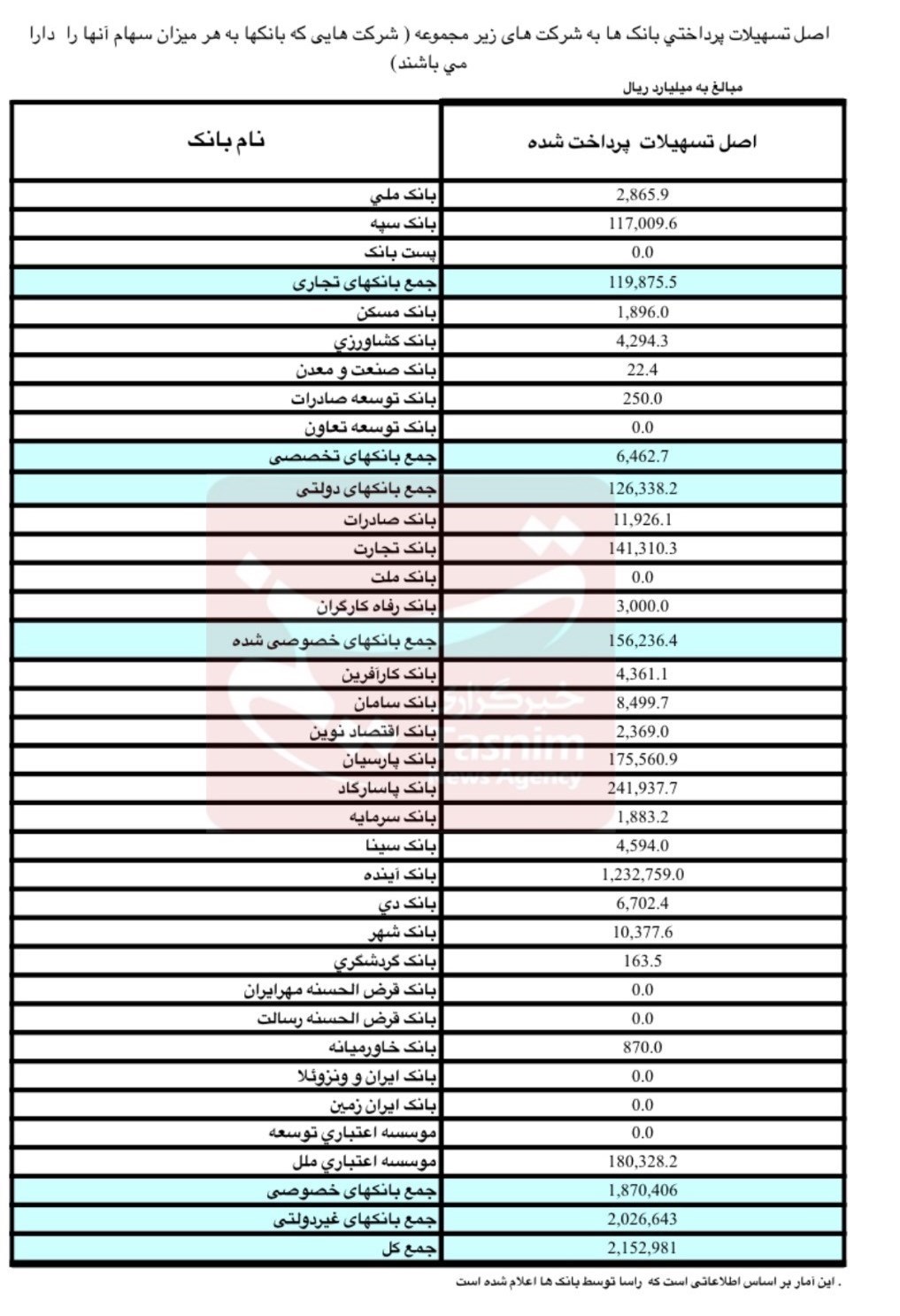 این بانک‌ها به کارمندان‌شان 188 همت وام دادند / سهم نهضت ملی مسکن همچنان هیچ + اسامی 3