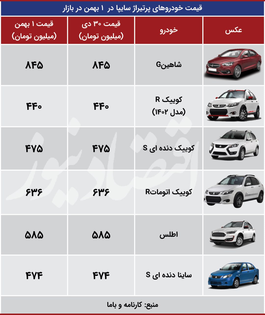 بازار خودرو در روز تحلیف ترامپ از نفس افتاد / افزایش 5 میلیونی قیمت پژو پارس؛ هایما ارزان شد + جدول 4