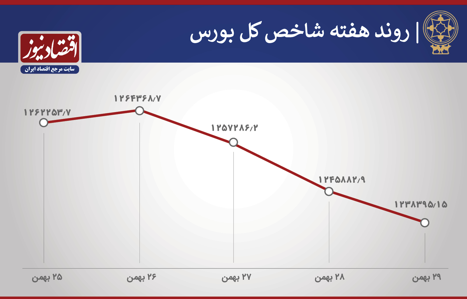 روند شاخص بورس هفته آخر بهمن