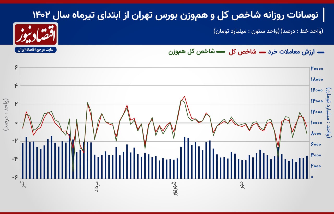 پیش بینی بازار سهام هفته / عملکرد معکوس شاخص‌ها با ریزش ارزش معاملات 3