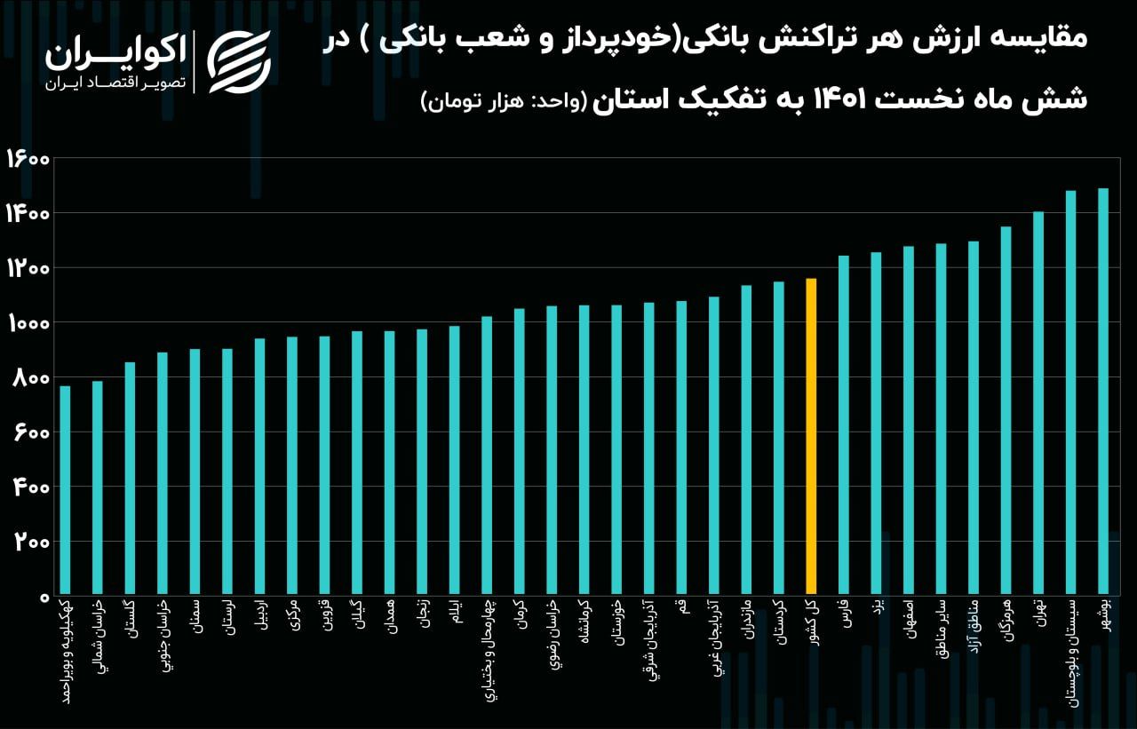 رکورد دار بیشترین ارزش سرانه تراکنش بانکی کشور 2