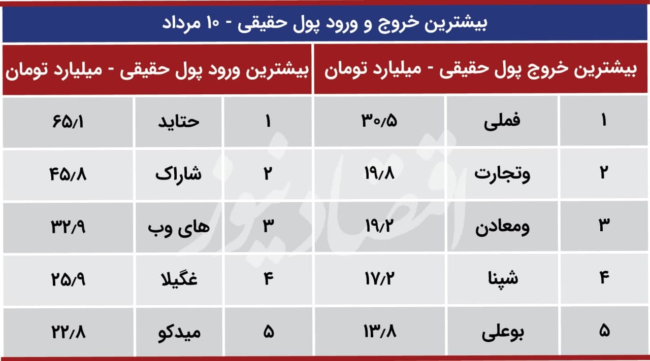 پیش بینی بورس 11 مرداد