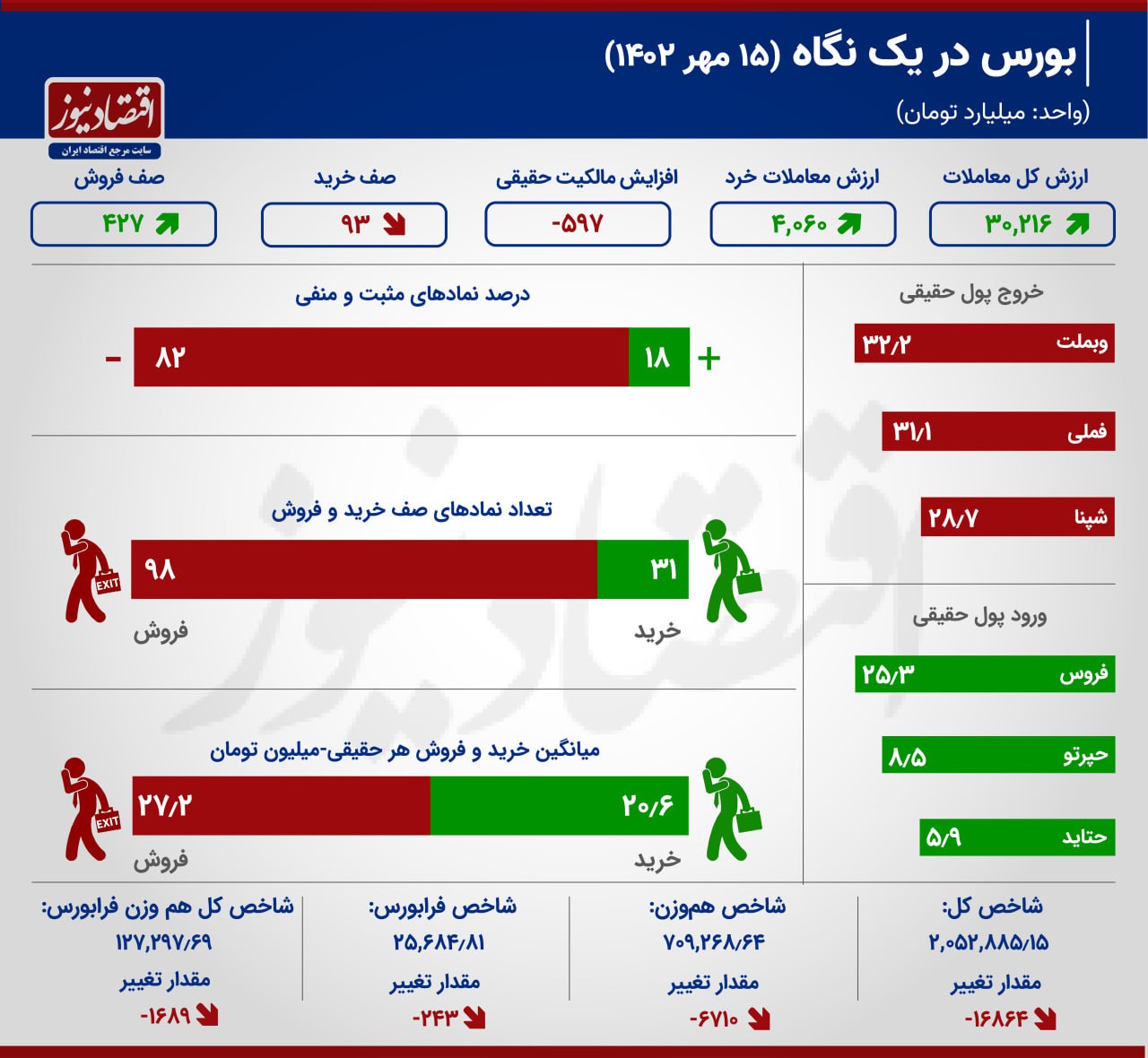 معامله گران بورس در صف فروش 2