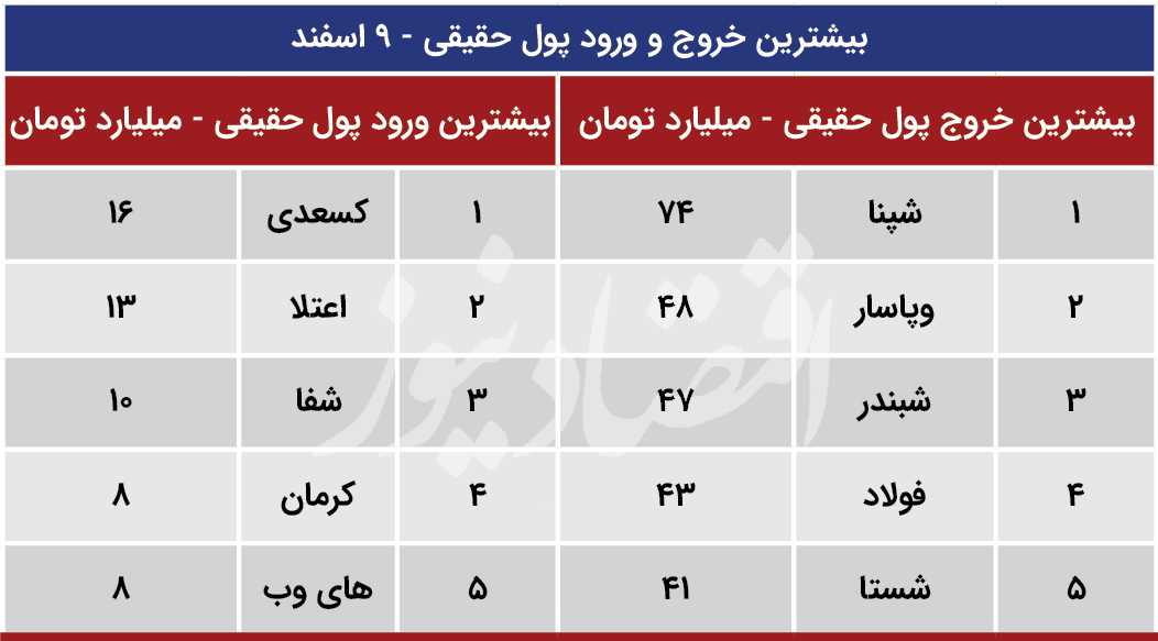 صف های خرید و فروش و ورود و خروج پول حقیقی - 9 اسفند